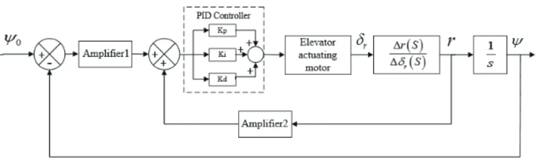 Figure 11 illustrates the simulation results of the braking  and direction rectification process under three different  rectification control laws including: the designed direction  rectifying control combining the differential brake and the  rudder with 3