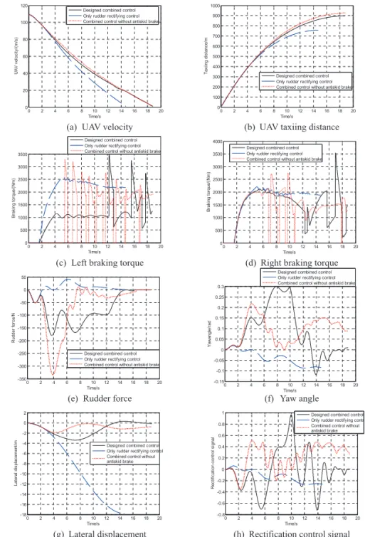 Table 1 shows the comparison results of the only rudder 