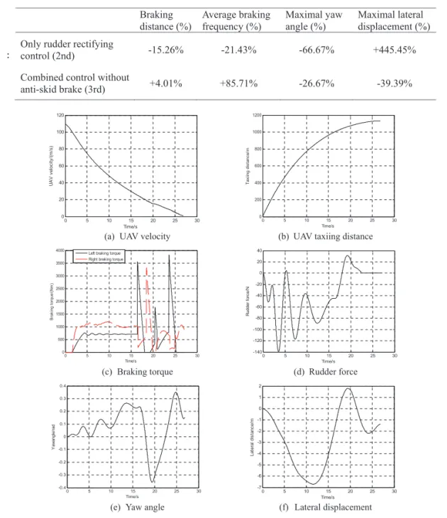 Fig. 12. Simulation results with designed rectifying control law under continuous cross wind on wet  runway 051015202530020406080100120Time/sUAV velocity/(m/s) 0 5 10 15 20 25 30020040060080010001200Time/sTaxiing distance/m051015202530050010001500200025003