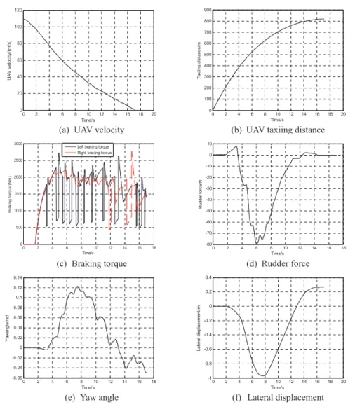 Figure 13 indicates the simulation results in 10m/s step cross  wind in 4-5s under the designed combined rectifying control  law on the dry runway