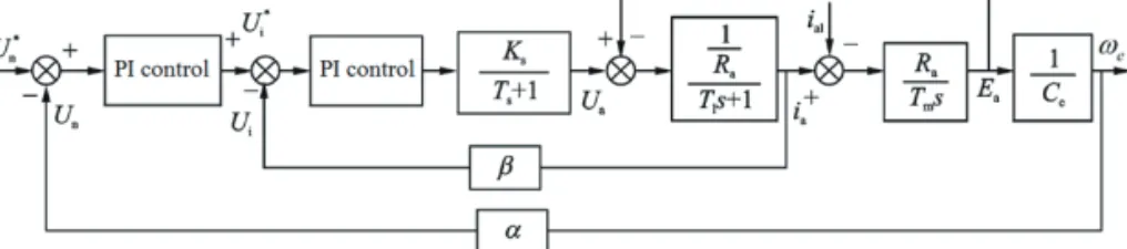 Fig. 5. Schematic diagram of the brushless DC motor governor system Fig. 5. Schematic diagram of the brushless DC motor governor system