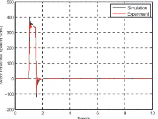 Fig. 7. Electric braking system response under a braking torque input signal