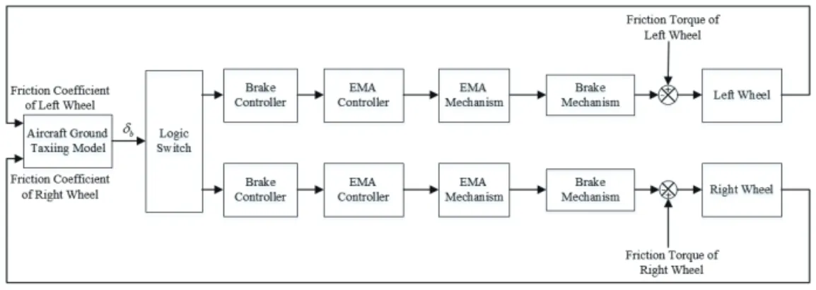 Fig. 9. Direction rectification control diagram of electric differential braking system Fig