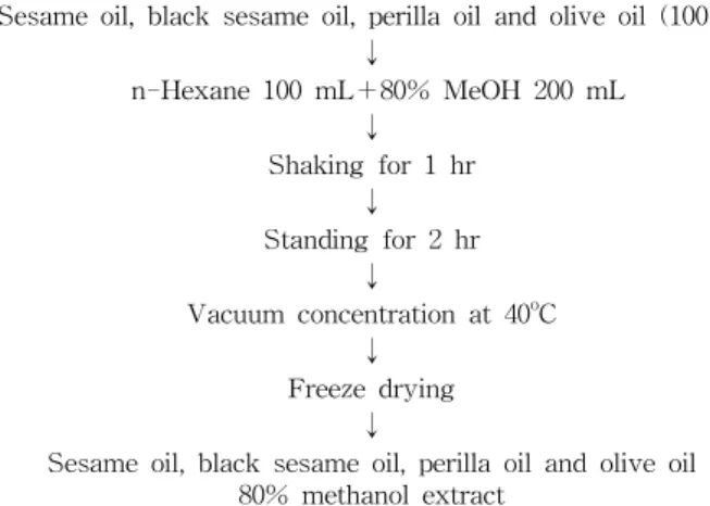 Fig.  1.  Preparation  of  80%  methanol  extract  of  sesame,  black  sesame,  perilla  and  olive  oils.