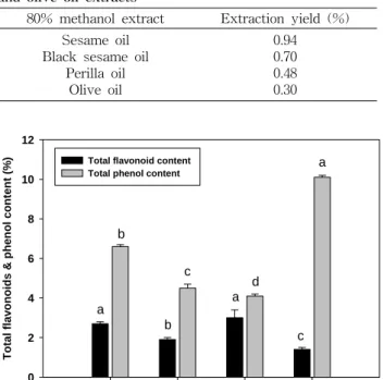 Table  2.  Extraction  yields  of  sesame,  black  sesame,  perilla  and  olive  oil  extracts