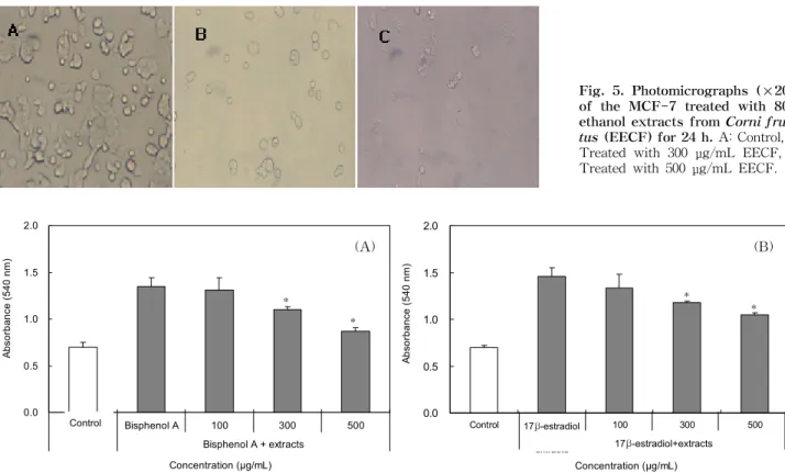 Fig.  6.  Anti-proliferation  effects  of  80%  ethanol  extracts  from  Corni  fructus  in  the  MCF-7  cells  treated  with  bisphenol  A  and  17 β -estradiol  (0.1  μ M)  for  72  h