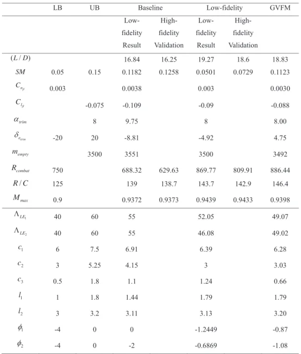 Table 3. UCAV Optimization Results Table 3: UCAV Optimization Results 
