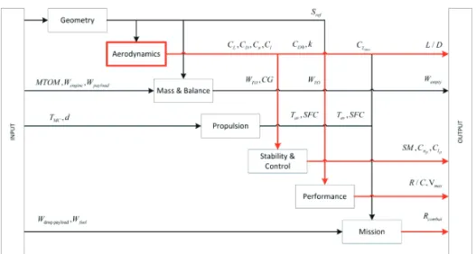 Fig. 1: Integrated Analysis Program Flowchart 