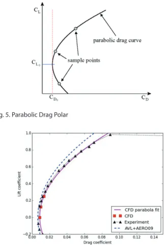 Fig. 5: Parabolic Drag Polar 