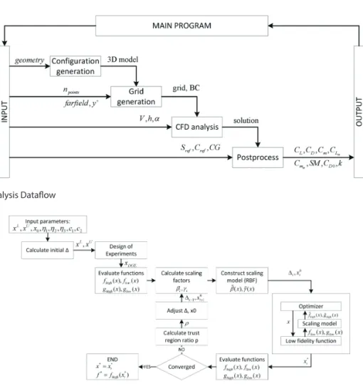 Fig. 7: Automated CFD Analysis Dataflow 