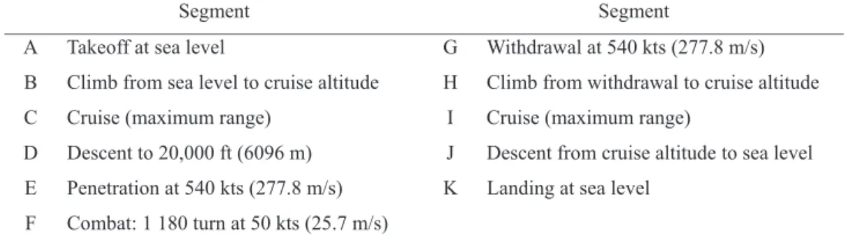 Table 2. UCAV Optimization Formulation Table 2: UCAV Optimization Formulation 