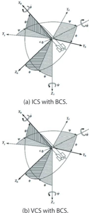 Fig. 1: Coordinate systems orientation, and their angular relations.  2.2  Mathematical Modeling 