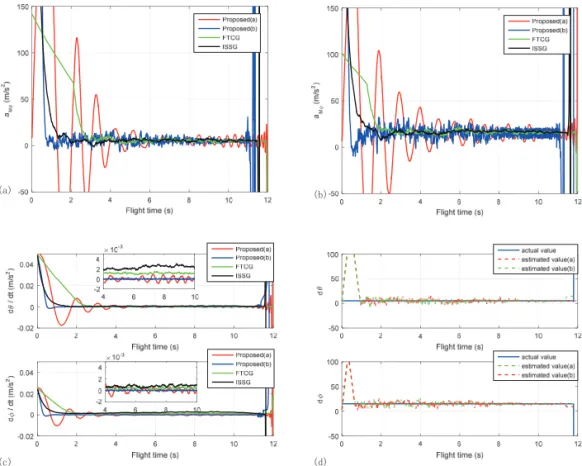 Fig. 4 Simulation results of case 2: (a) Missile accelerations in the     direction; (b) Missile  accelerations in the     direction; (c) LOS angular rates; (d) Estimated target acceleration 