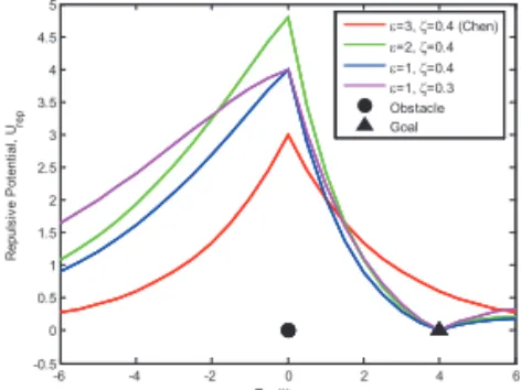 Fig. 1. Repulsive potential function in a 1-D space