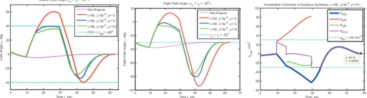 Fig. 4. Parameter study of APF gain  ε  (left), APF gain  ζ  (center), and LBF gain  μ  (right)