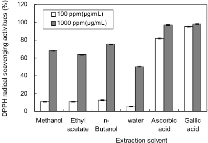 Table  1.  The  fraction  yields  of  methanol  extract  from  S.  de- de-lavayi  Diels