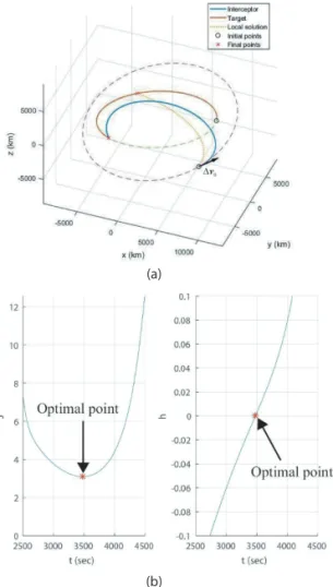 Fig. 7. (a) Trajectories of the interceptor and target spacecraft. (b) Performance index  and intercept condition with respect to time-of-flight