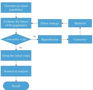 Fig. 3.  Overall flowchart to obtain an optimal intercept solution using  GA and gradient-based numerical technique.