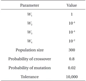Table 1. GA parameters applied to the numerical study
