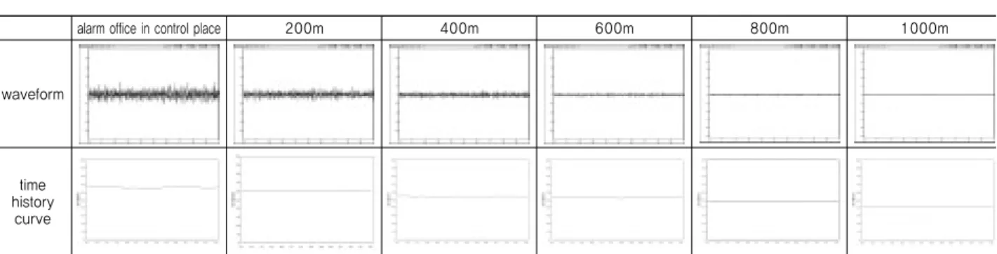 Fig. 4. Time history curve &amp; waveform of discharge noise.