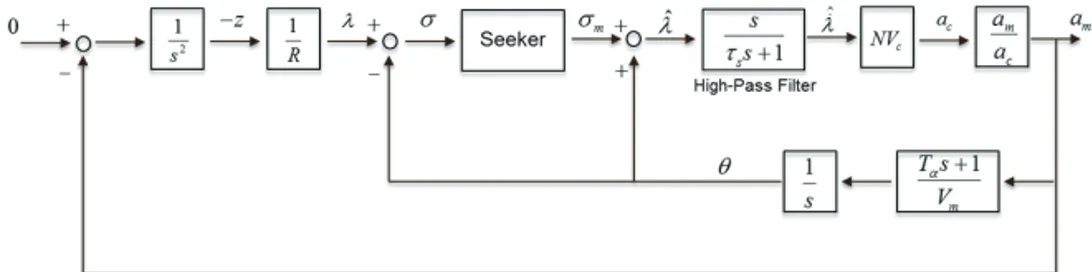 Fig. 2 Simple homing guidance loop for strapdown IIR seeker 