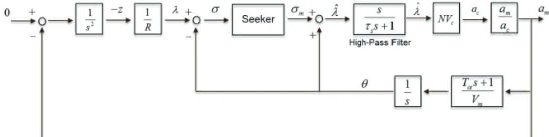 Fig. 2 Simple homing guidance loop for strapdown IIR seeker 