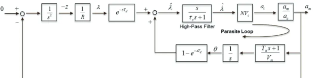 Fig. 3 Parasite loop due to seeker’s latency 