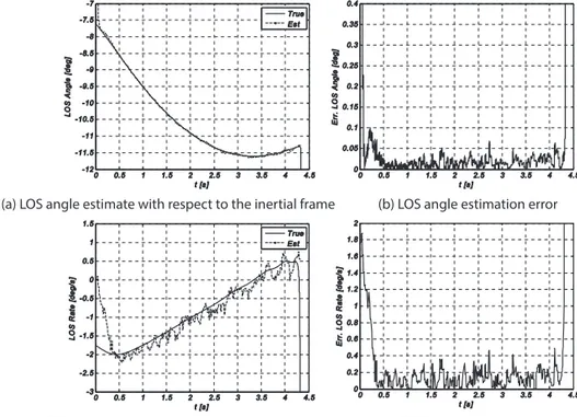 Fig. 7 Estimate results for closed-loop test with measurement noise 