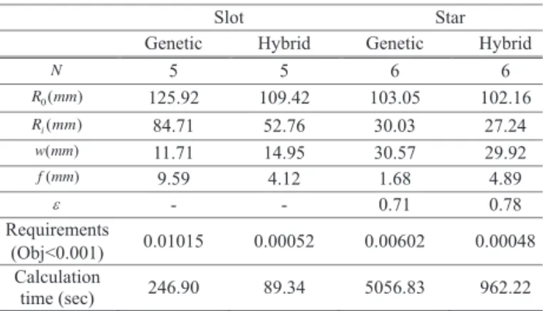 Table 7. Constraint condition and requirements 