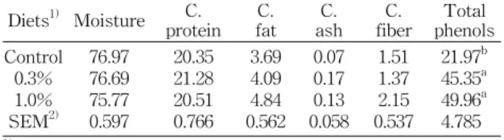 Table  2.  Proximate  composition  (%)  and  total  phenol  content  (ppm)  of  raw  thigh  meat  from  chicken  fed  dietary  medicinal  herb  extract  mix  for  35  days