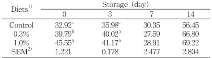 Table  3.  DPPH  radical  scavenging  activity  (%)  of  raw  thigh  meat  from  chicken  fed  dietary  medicinal  herb  extract  mix  during  storage  at  4 o C  for  14  days