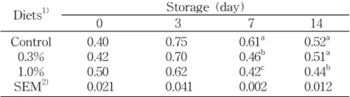 Table  5.  TBARS  changes  of  raw  thigh  meat  from  chicken  fed  dietary  medicinal  herb  extract  mix  during  storage  at  4 o C  for  14  days