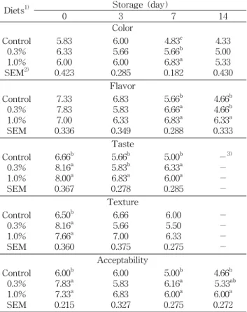 Table  6.  Sensory  properties  of  cooked  chicken  thigh  meat  obtained  from  the  chicken  fed  the  medicinal  herb  mixture