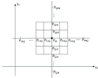 Figure 1 Approximation of P(i,j) using Generalized Central difference