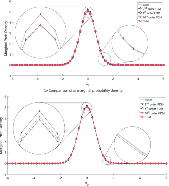 Figure 5 Comparisons of marginal probability density of stationary result (T=10.95 sec) for  different order finite difference method with exact solution