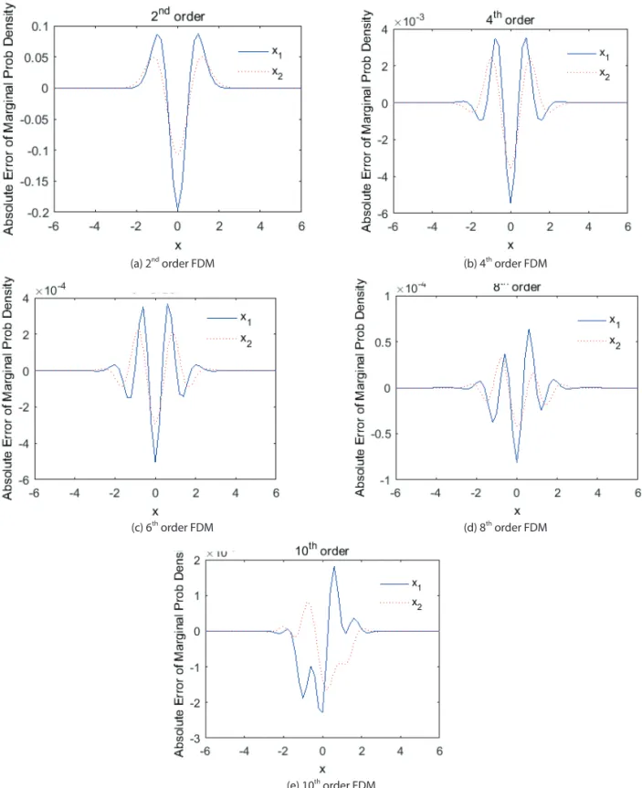 Figure 6   Absolute error of x 1 and x 2 marginal probability density for stationary result (T=10.95 sec)  using different order finite difference method