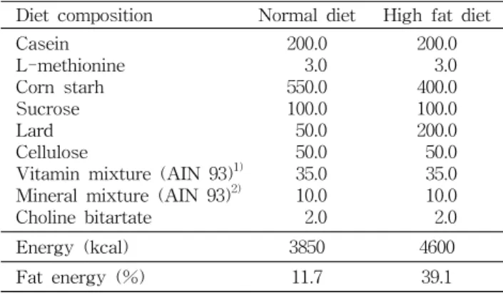 Table  2.  Composition  of  experimental  diet            (g/kg) Diet  composition Normal  diet High  fat  diet Casein L-methionine Corn  starh Sucrose Lard Cellulose