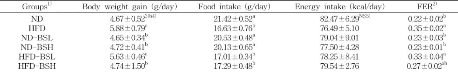 Table  3.  Changes  in  body  weight  gain,  food  intake  and  food  efficiency  ratio  of  rats  fed  normal  and  high  fat  diet  containing  the  ethanol  extract  of  broccoli  sprouts