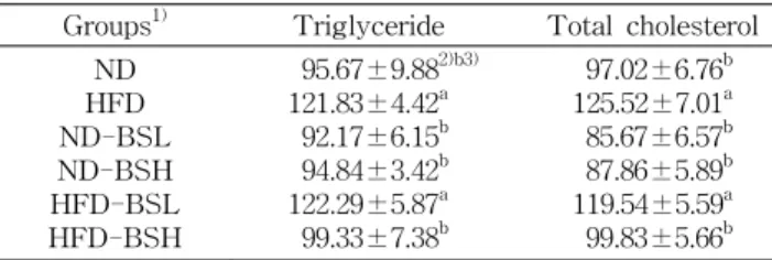 Table  5.  Activities  of  ALT,  AST  and  ALP  in  serum  of  rats  fed  normal  and  high  fat  diet  containing  the  ethanol  extract 