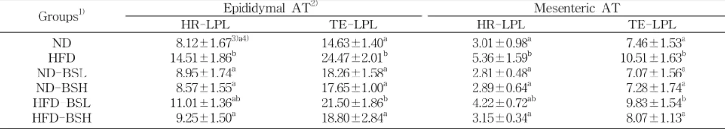 Table  9.  Contents  of  triglyceride  and  total  cholesterol  in  adipose  tissues  of  rats  fed  normal  and  high  fat  diet  containing  the 