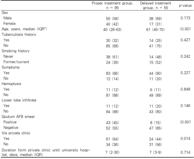 Table 3. Univariate analysis of features associated with delayed treatment보고  후  4주  이내에  치료가  시작되지  않은  경우로  정의하였다