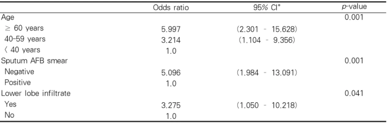 Table 4. Multivariate analysis of features associated with delayed treatment
