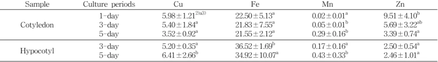 Table  5.  Contents  of  NDF  binding  trace  minerals  in  soybean  sprouts        (unit:  mg/NDF  100  g)