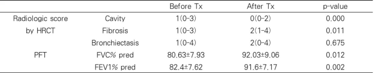 Table 2. Differences of TGF-β1 levels in BALF and serum before treatment, subdivided into two  groups according to the changes HRCT score and PFT after treatment