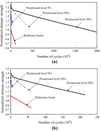 Fig. 9 Normalized ultimate strength degradation versus number of cycles: a 10% corrosion degree and 0.55 load level, b 15% corrosion degree and 0.60 load level.