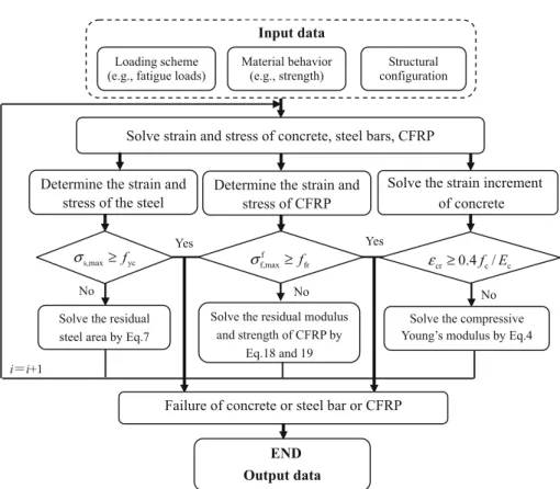 Fig. 2 Fatigue analysis ﬂowchart for the prestressed strengthened corroded beam.