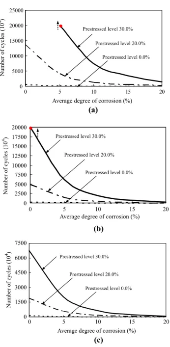 Figure 7 plots the stiffness degradation versus the number of cycles of the beams under 0.55 of the ultimate load level