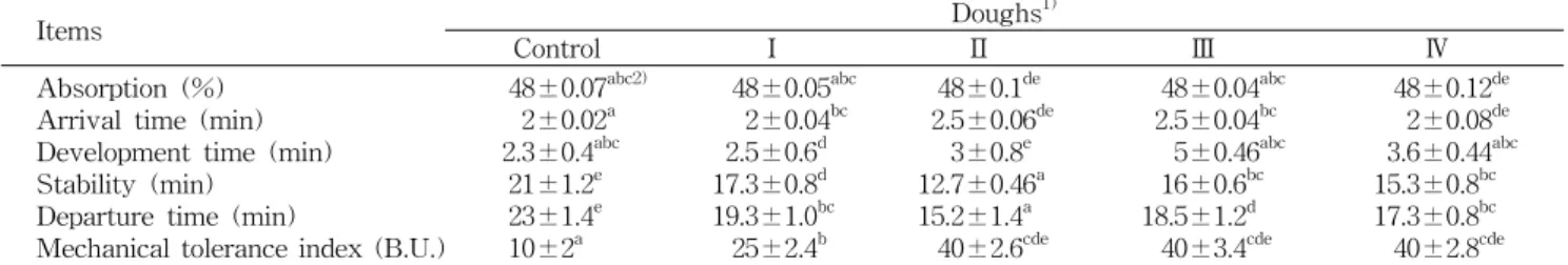 Table  3.  Frarinograph  properties  of  flour  doughs  containing  various  flour  ferments