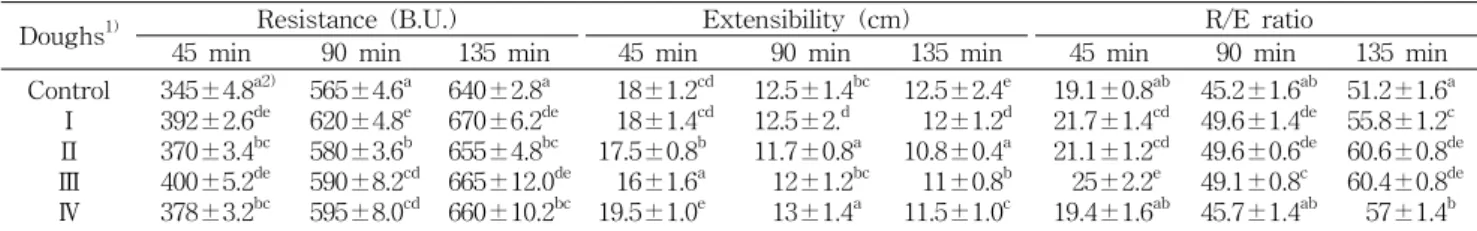 Table  4.  Extensograph  properties  of  wheat  flour  doughs  containing  various  flour  ferments
