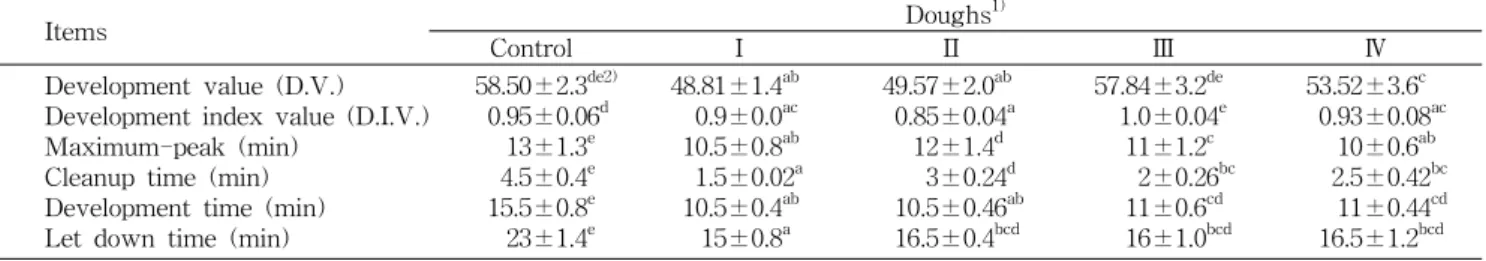 Table  6.  Effect  of  flour  ferments  on  the  dough  development  properties